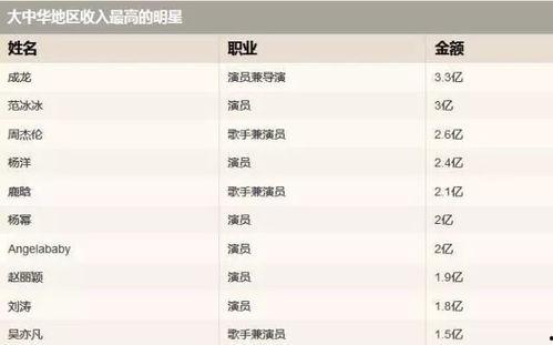为什么中国明星收入,揭秘中国明星收入背后的秘密与原因